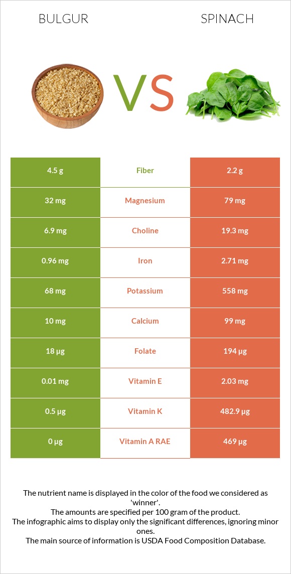 Bulgur vs Spinach infographic