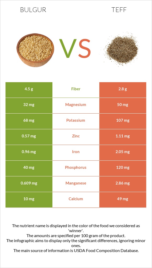 Բլղուր vs Teff infographic