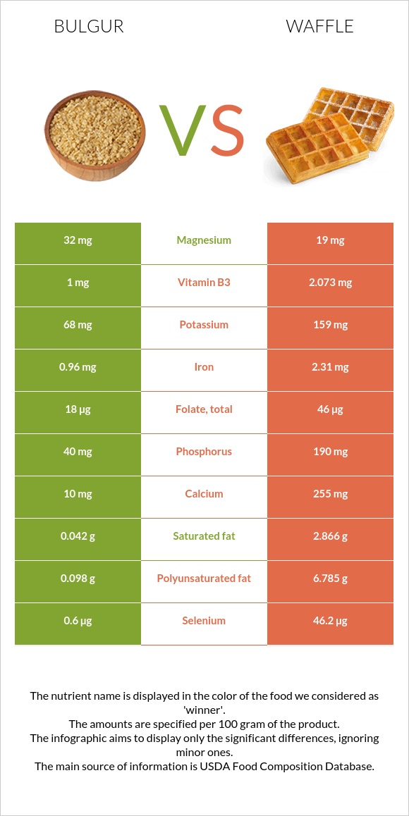 Bulgur vs Waffle infographic