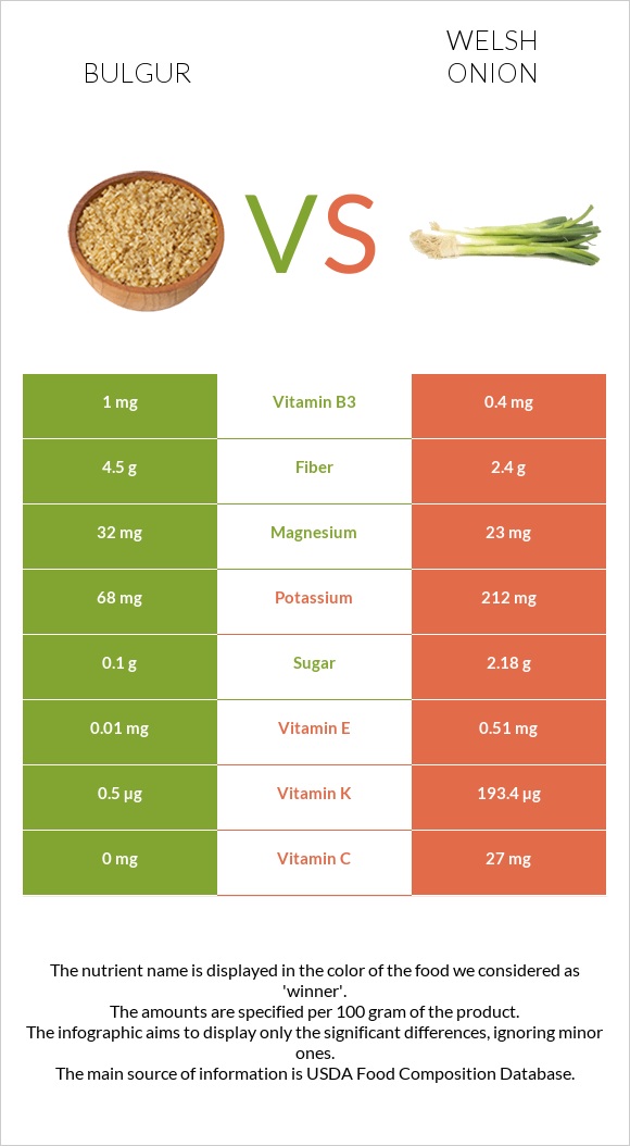 Bulgur vs Welsh onion infographic