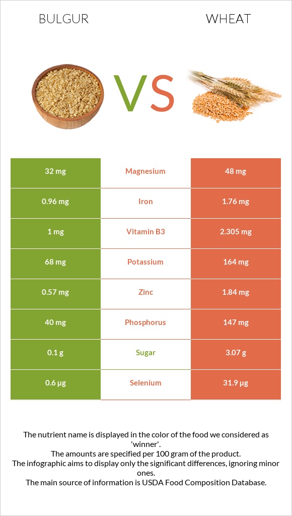 Bulgur vs Wheat infographic