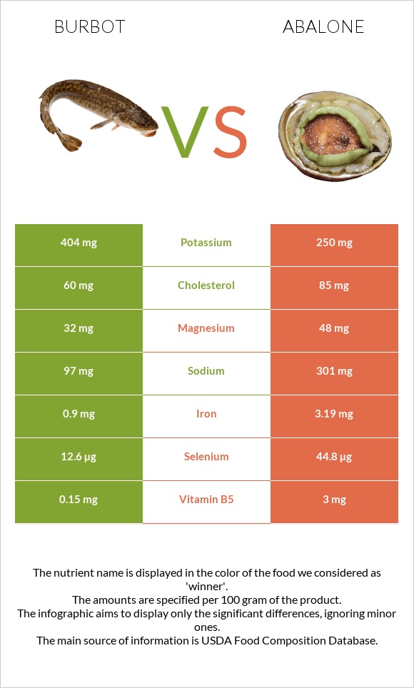 Burbot vs Abalone infographic