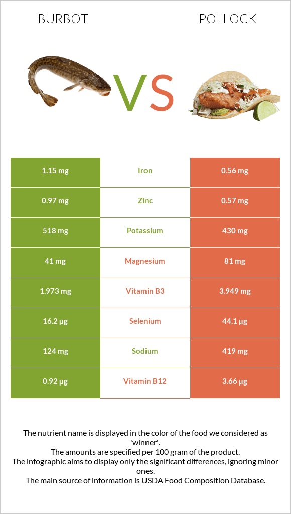 Burbot vs Alaska pollock infographic