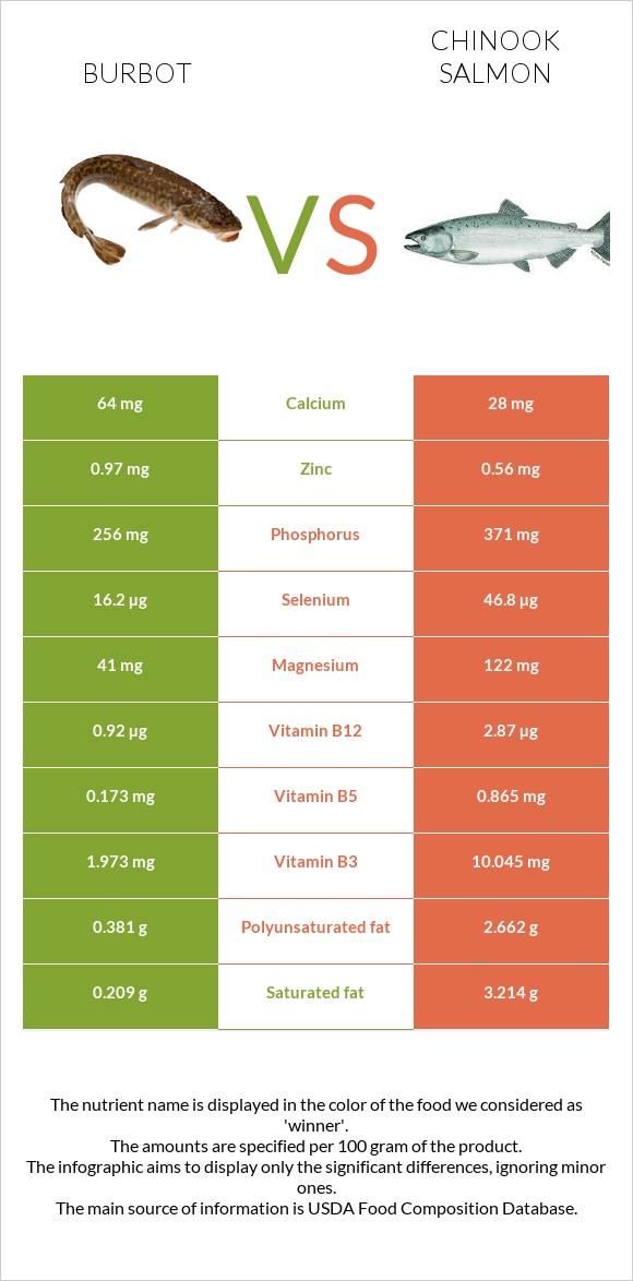 Burbot vs Chinook salmon infographic