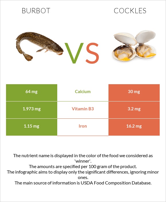 Burbot vs Cockles infographic