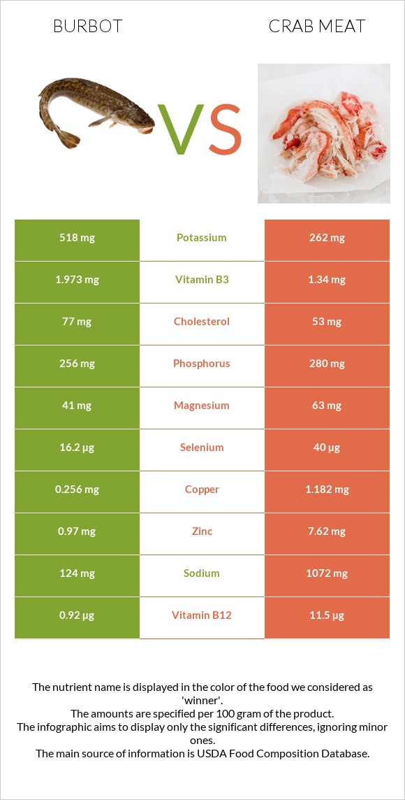 Burbot vs Crab meat infographic