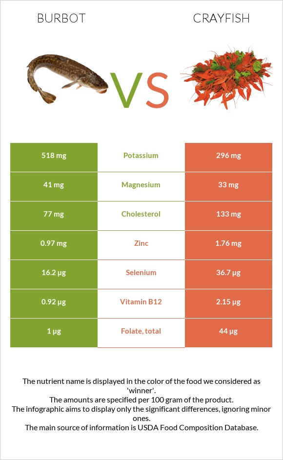 Burbot vs Crayfish infographic