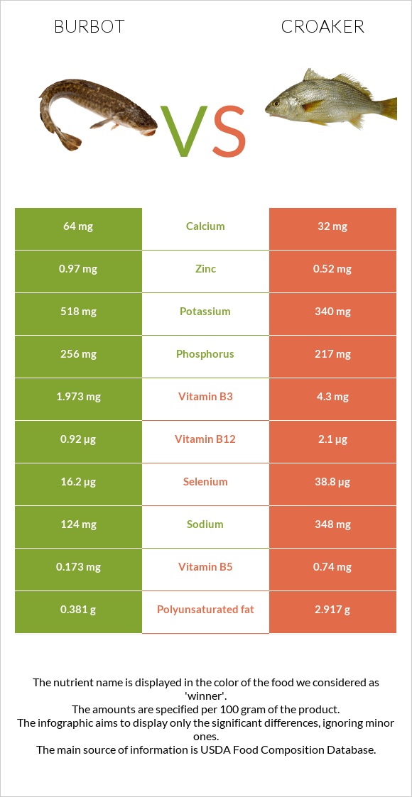 Burbot vs Croaker infographic