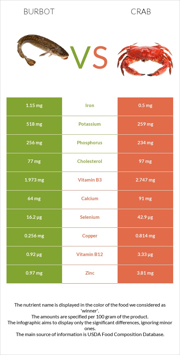 Burbot vs Crab infographic