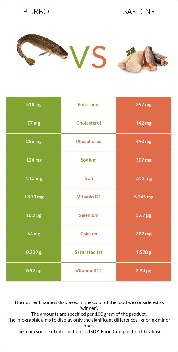 Burbot vs Սարդինաձուկ infographic