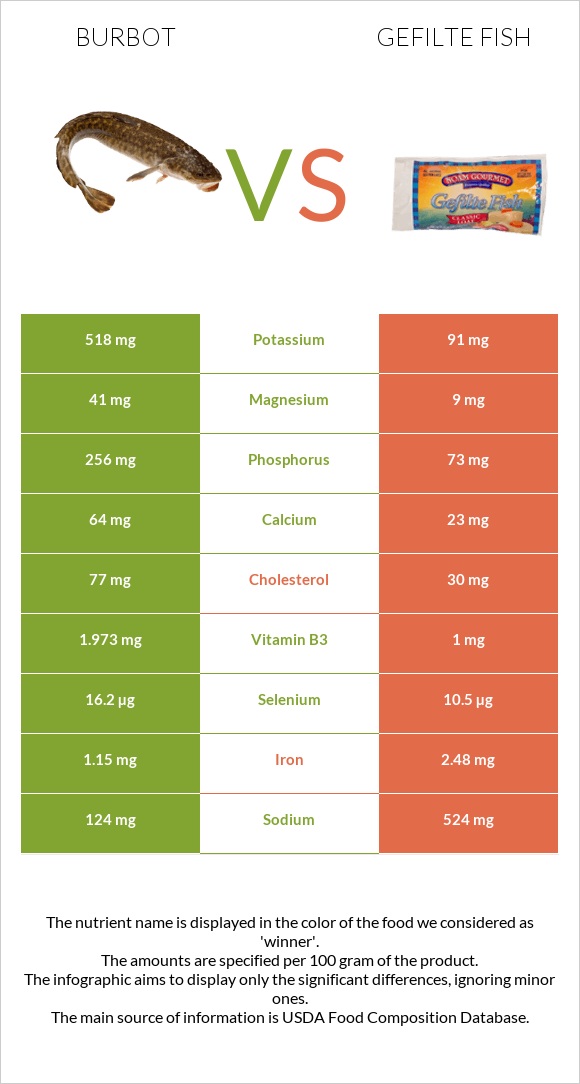 Burbot vs Gefilte fish infographic