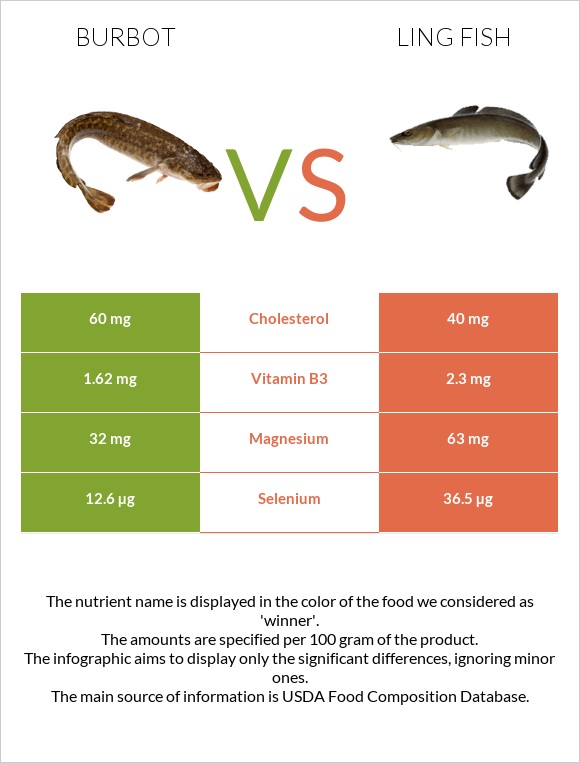 Burbot vs Ling fish infographic