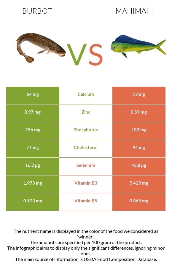 Burbot vs Mahimahi infographic