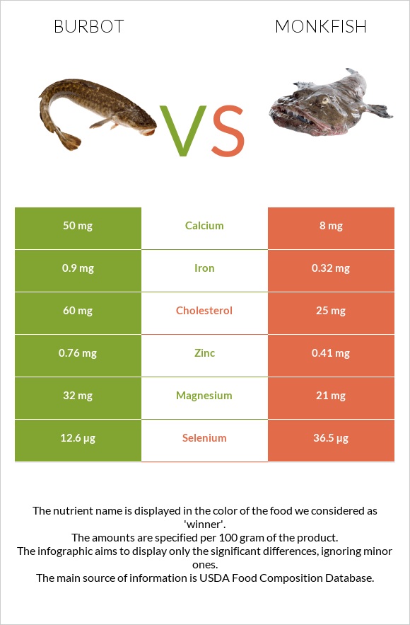 Burbot vs Monkfish infographic