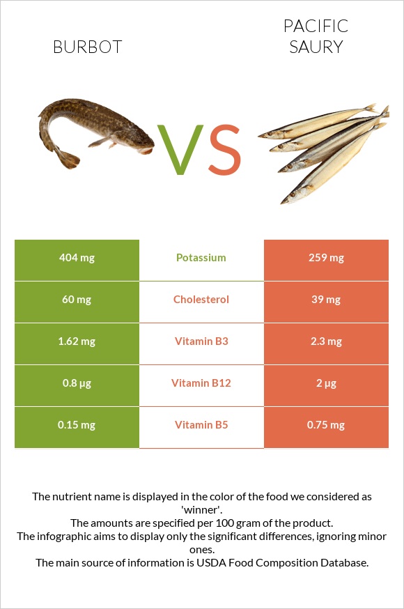 Burbot vs Pacific saury infographic