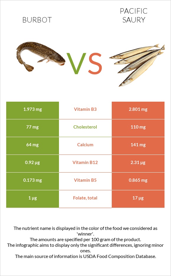 Burbot vs Սաիրա infographic