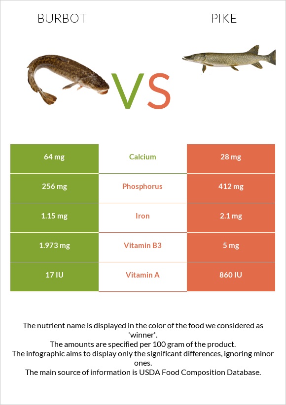 Burbot vs Pike infographic