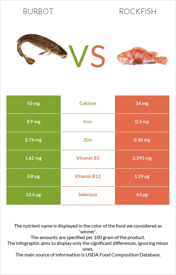 Burbot vs Rockfish infographic