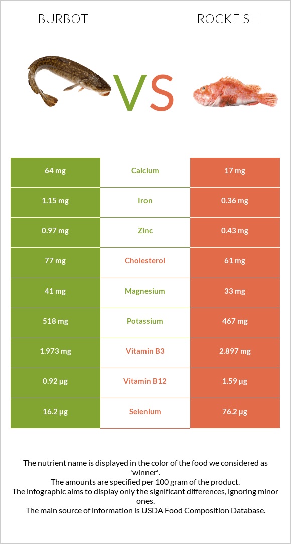 Burbot vs Rockfish infographic