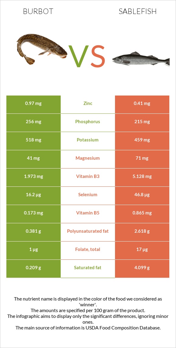 Burbot vs Sablefish infographic