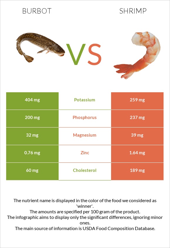 Burbot vs Մանր ծովախեցգետին infographic