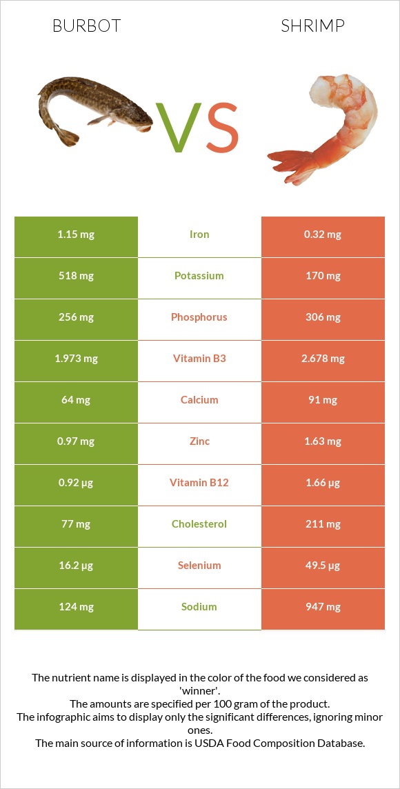 Burbot vs Shrimp infographic