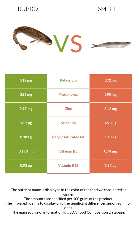 Burbot vs Smelt infographic