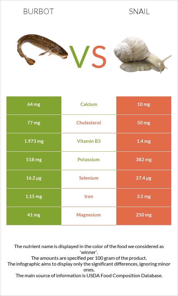 Burbot vs Snail infographic