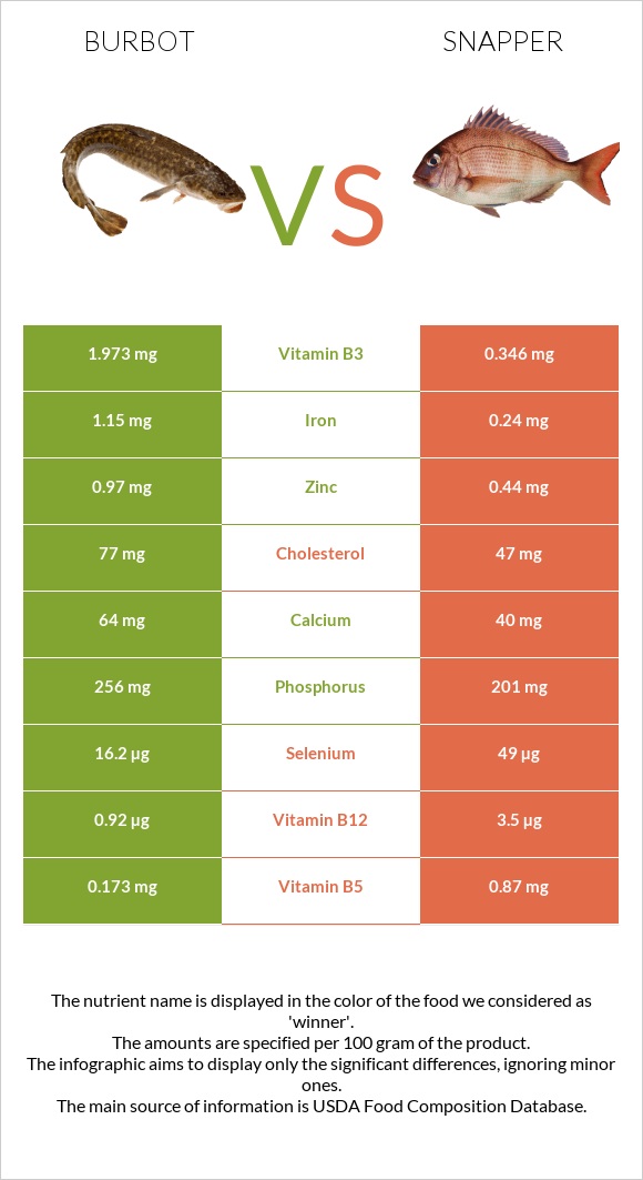 Burbot vs Snapper infographic