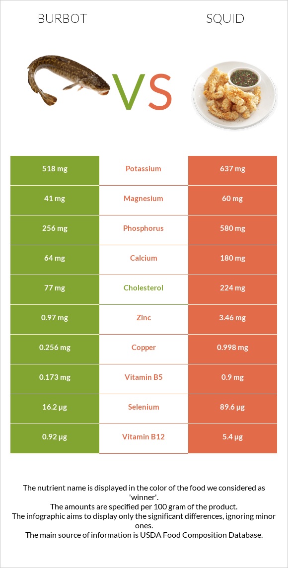 Burbot vs Squid as food infographic