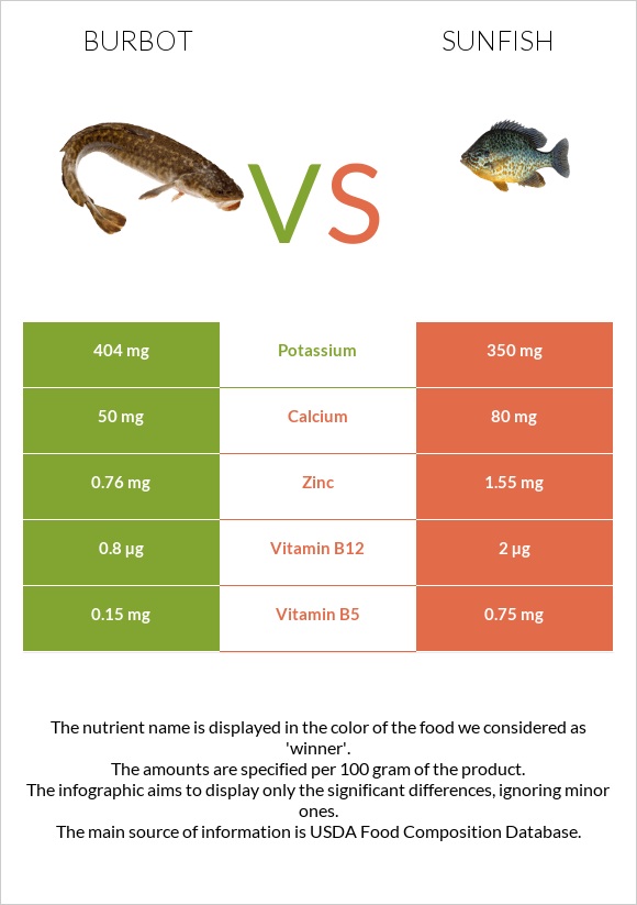 Burbot vs Sunfish infographic