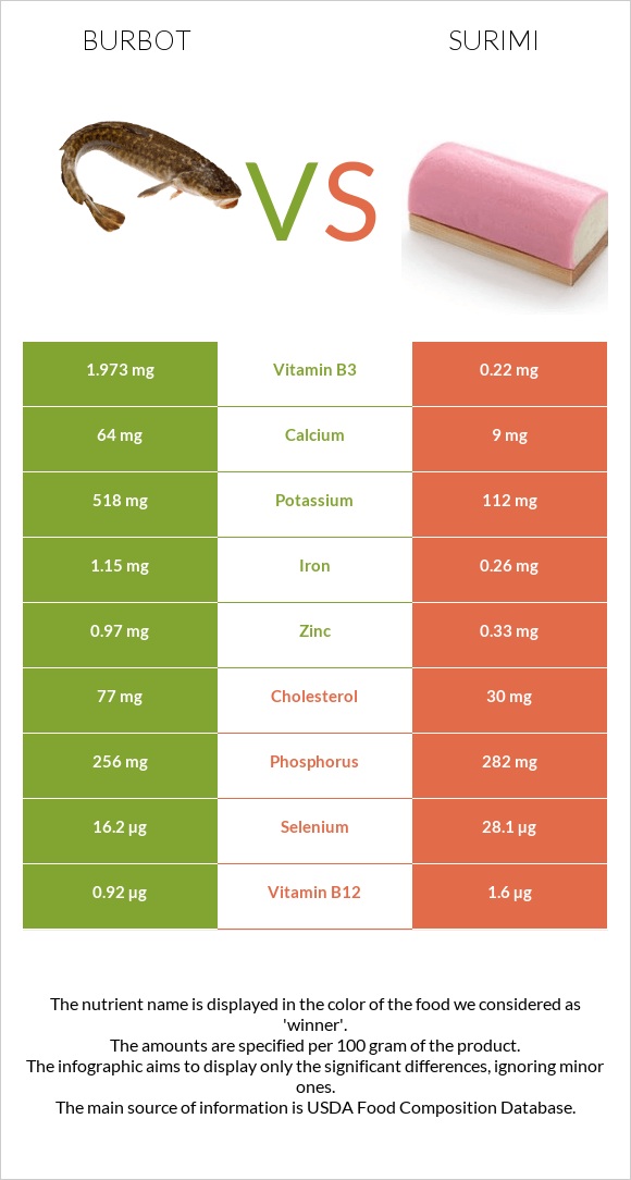 Burbot vs Surimi infographic