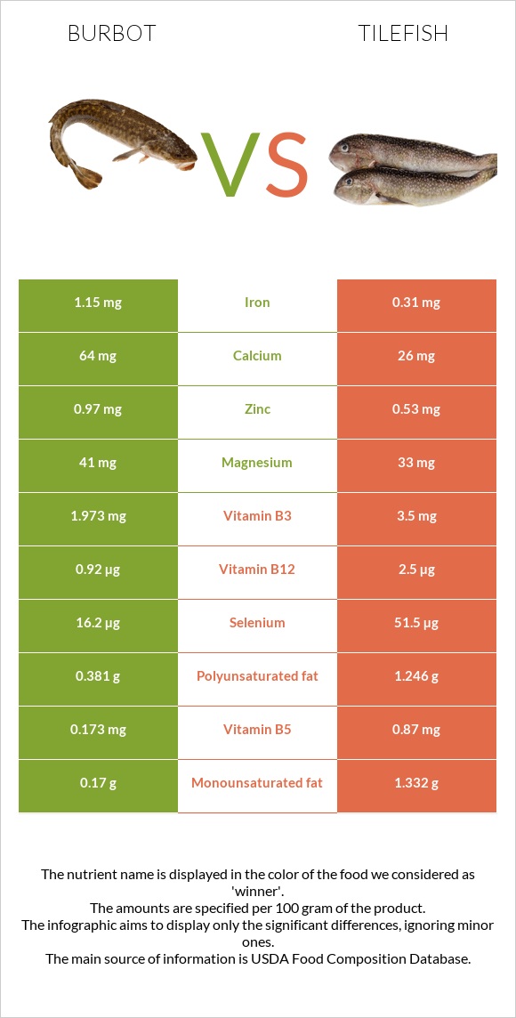 Burbot vs Tilefish infographic