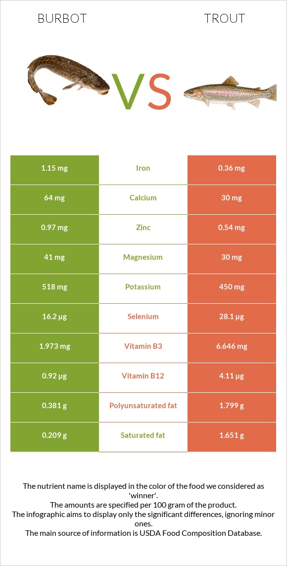 Burbot vs Trout infographic