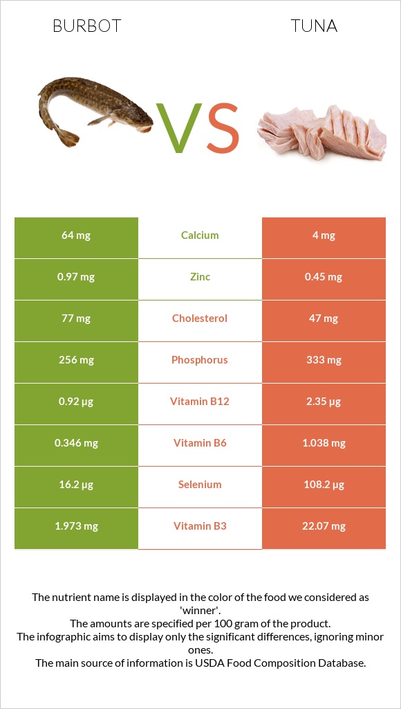 Burbot vs Tuna infographic