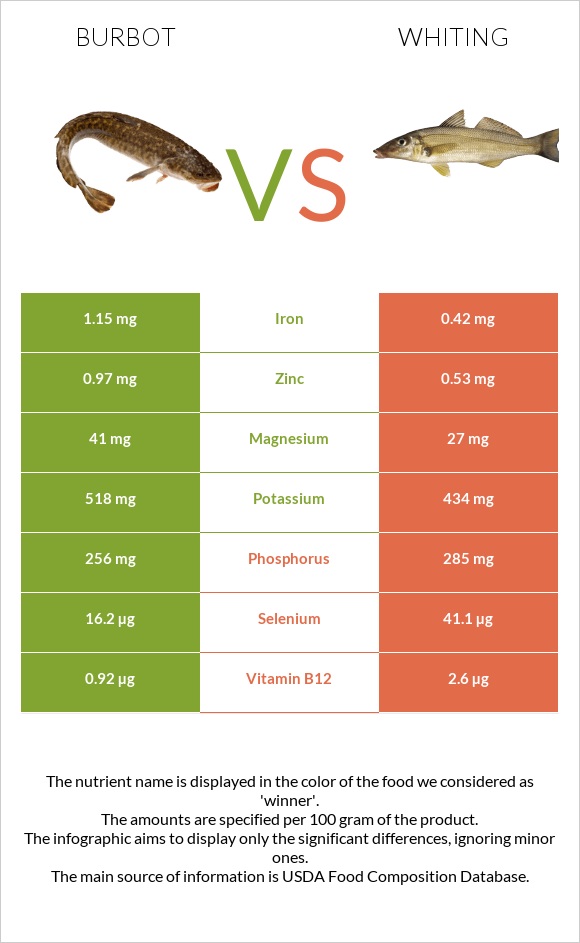 Burbot vs Whiting infographic