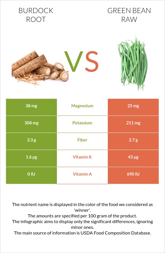 Կռատուկի արմատ (արկտի արմատ) vs Կանաչ լոբի հում infographic