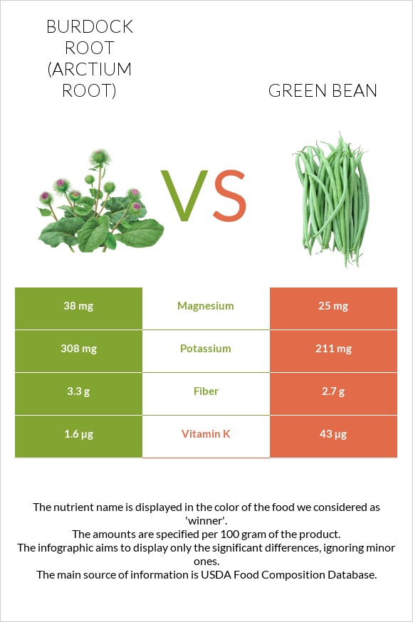 Burdock root vs Green bean infographic