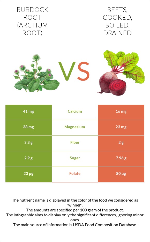 Կռատուկի արմատ (արկտի արմատ) vs Beets, cooked, boiled, drained infographic