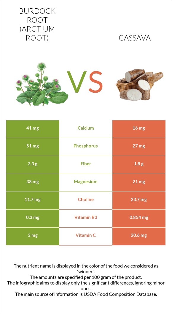 Burdock root vs Cassava infographic