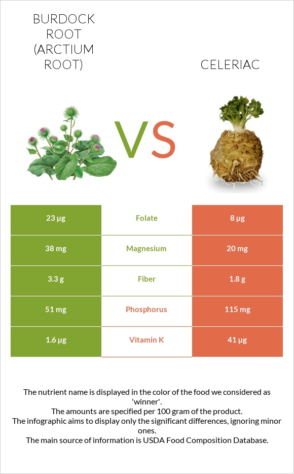Burdock root vs Celeriac infographic