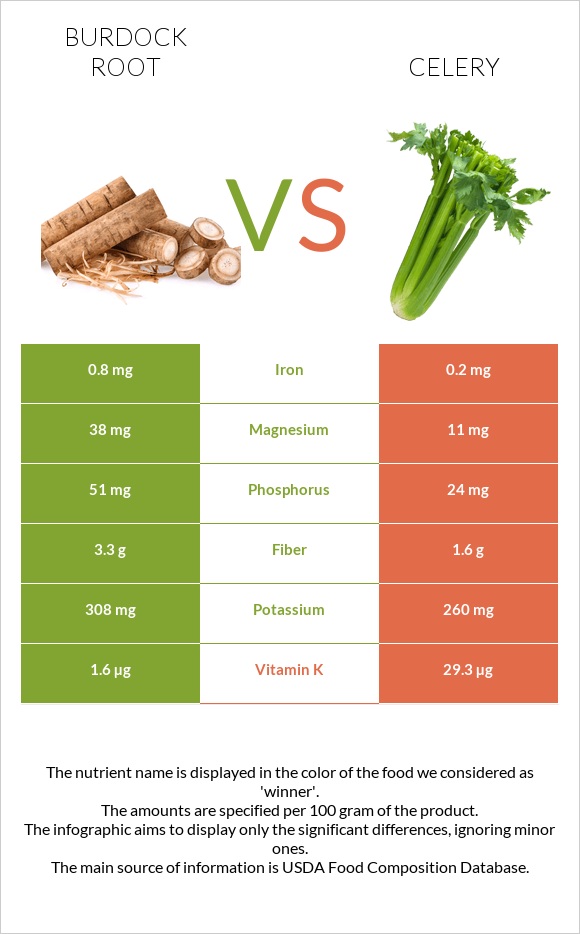 Burdock root vs. Celery — InDepth Nutrition Comparison