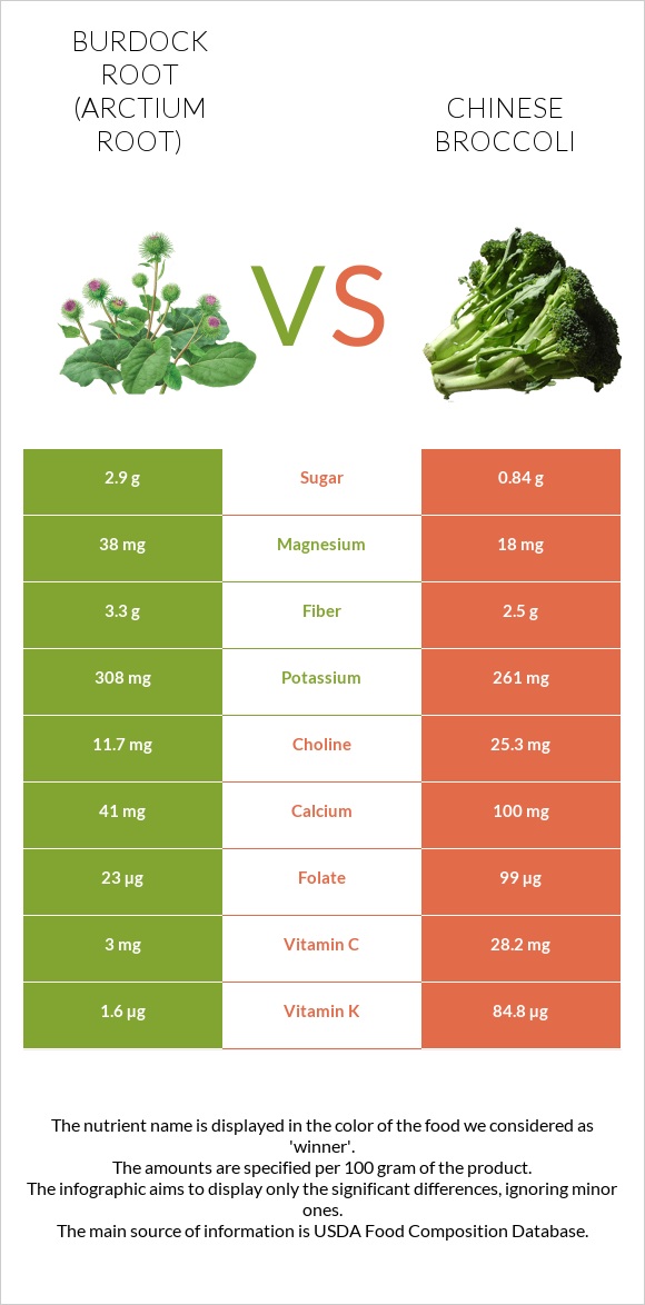 Burdock root vs Chinese broccoli infographic