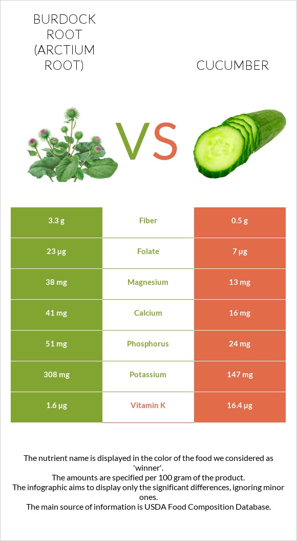 Burdock root vs Cucumber infographic