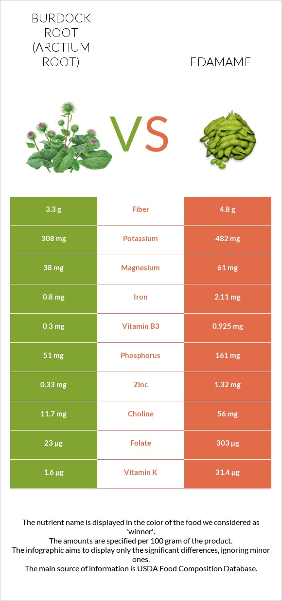 Burdock root vs Edamame infographic
