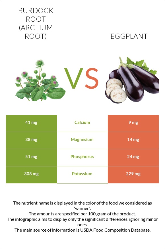 Burdock root vs Eggplant infographic