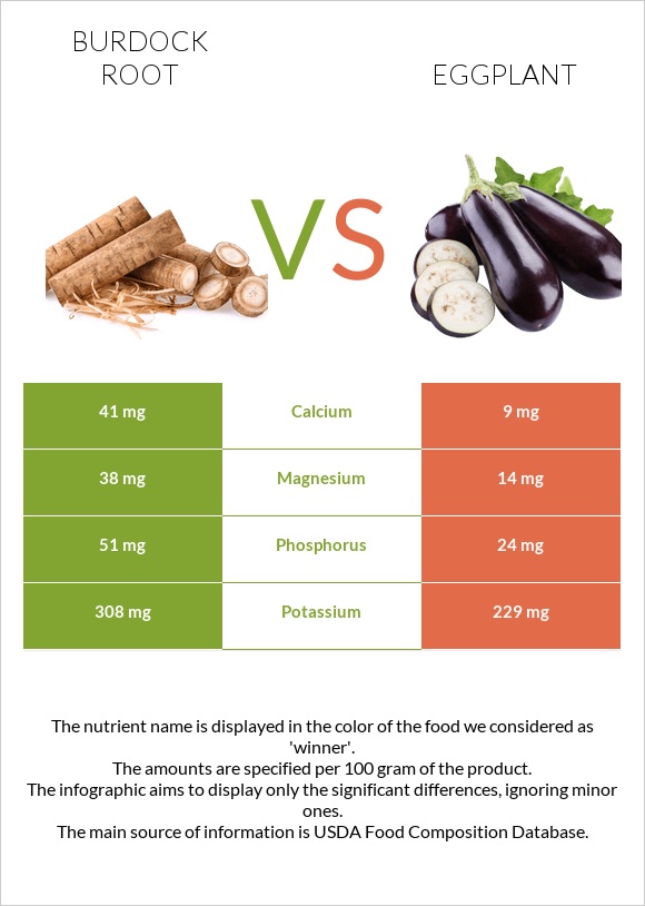 Burdock root vs Eggplant infographic