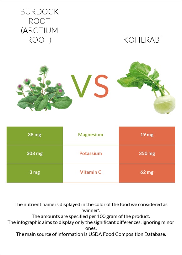 Burdock root vs Kohlrabi infographic