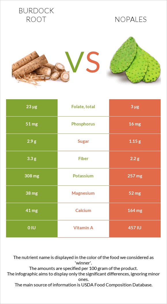 Burdock root vs Nopales infographic