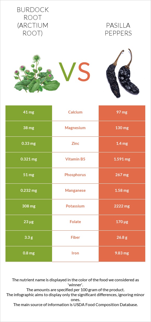 Burdock root vs Pasilla peppers infographic